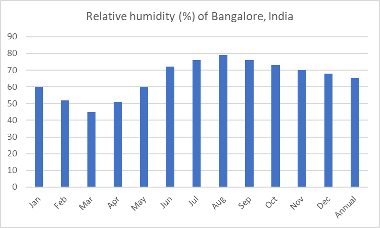 Average relative humidity of Bangalore