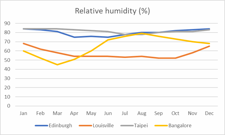 Average relative humidity comparison between Edinburgh, Louisville, Taipei and Bangalore