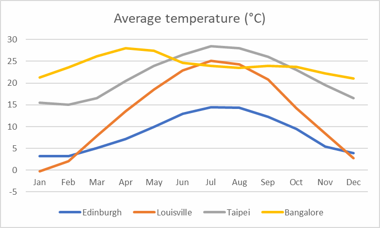 Average temperature comparison between Edinburgh, Louisville, Taipei and Bangalore