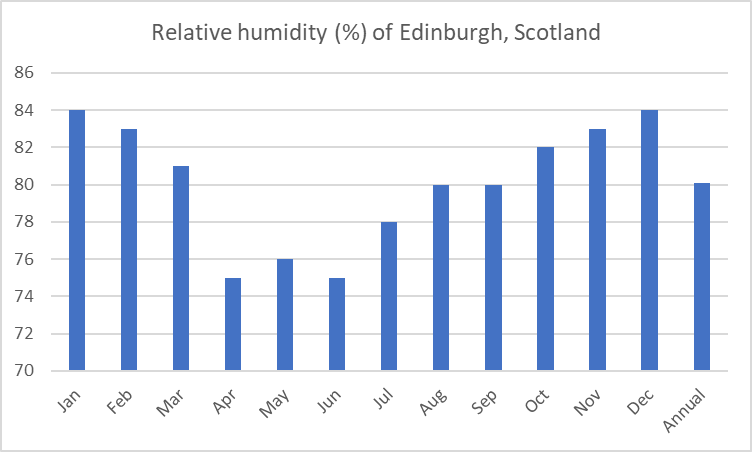 Average relative humidity of Edinburgh