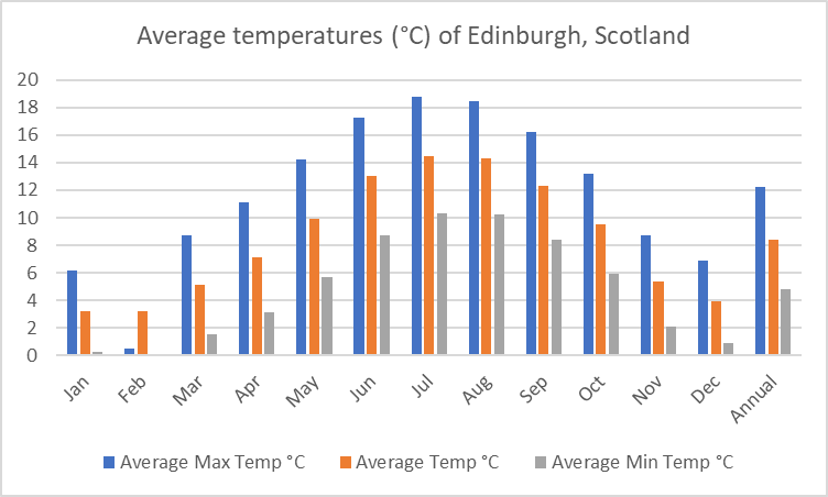 Average temperature of Edinburgh