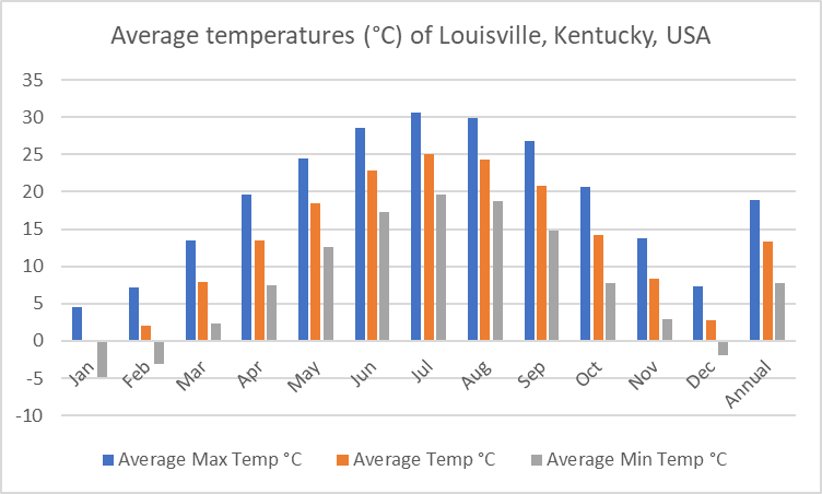 Average temperature of Louisville