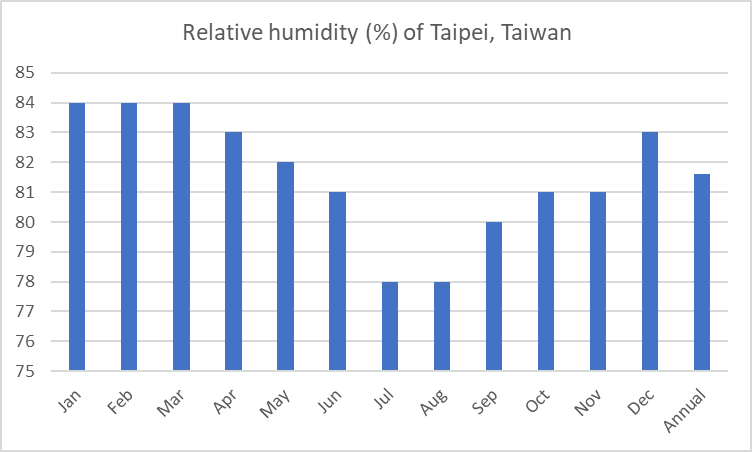 Average relative humidity of Taipei