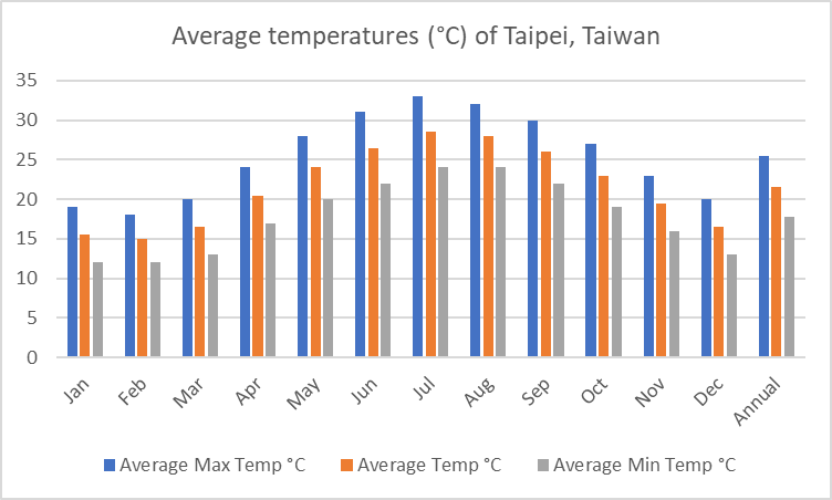 Average temperatures of Taipei