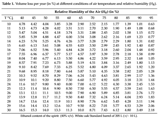 Experimental data of volume loss per year at different conditions of air temperature and relative humidity.