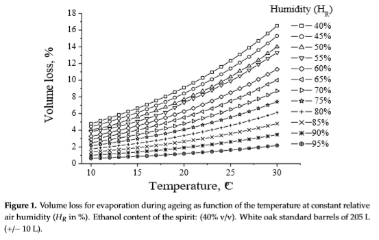 Volume loss for evaporation depending on temperature and relative air humidity.