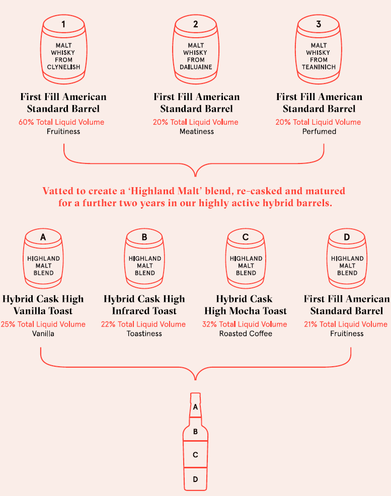 The Compass Box Spice Tree complex recipe.