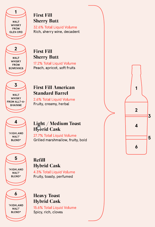 The Compass Box Spice Tree Extravaganza even more complex recipe.